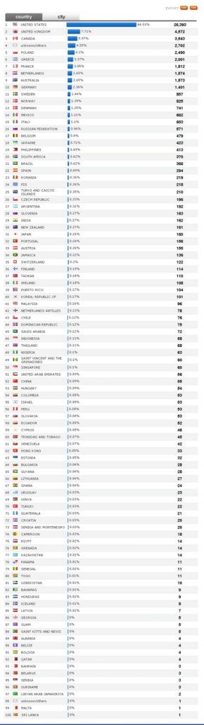 Jwforum Countrys Visitors Stats