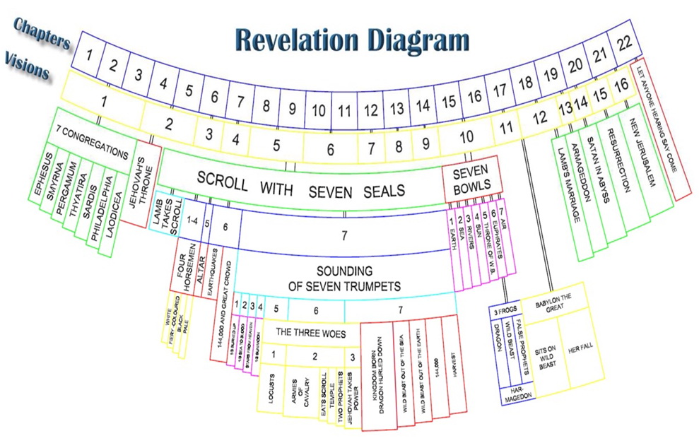 Revelation Book Diagram